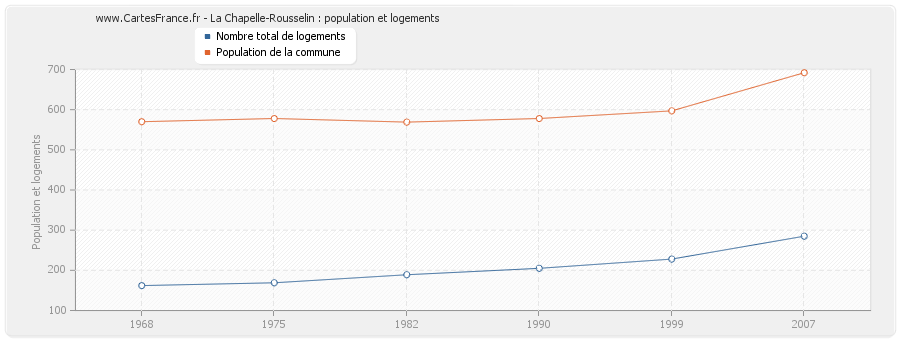 La Chapelle-Rousselin : population et logements